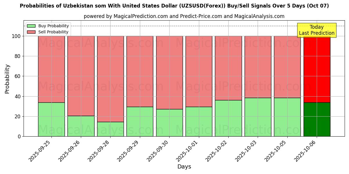 Probabilities of Oezbekistan som met Amerikaanse dollar (UZSUSD(Forex)) Buy/Sell Signals Using Several AI Models Over 5 Days (07 Oct) 