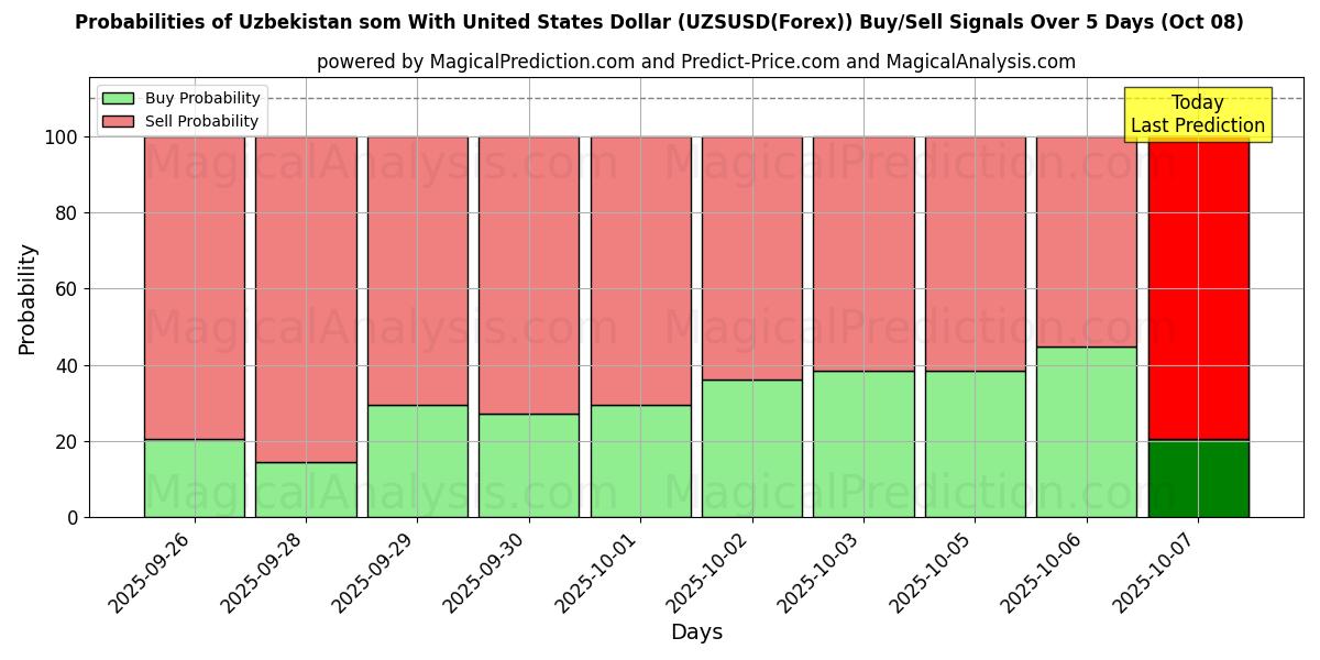 Probabilities of Uzbekistan som With United States Dollar (UZSUSD(Forex)) Buy/Sell Signals Using Several AI Models Over 5 Days (08 Oct) 