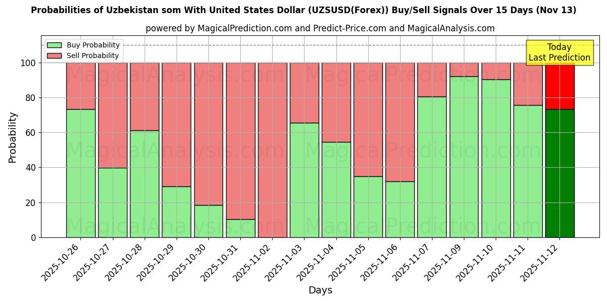 Probabilities of Usbekistan som med amerikanske dollar (UZSUSD(Forex)) Buy/Sell Signals Using Several AI Models Over 5 Days (13 Nov) 