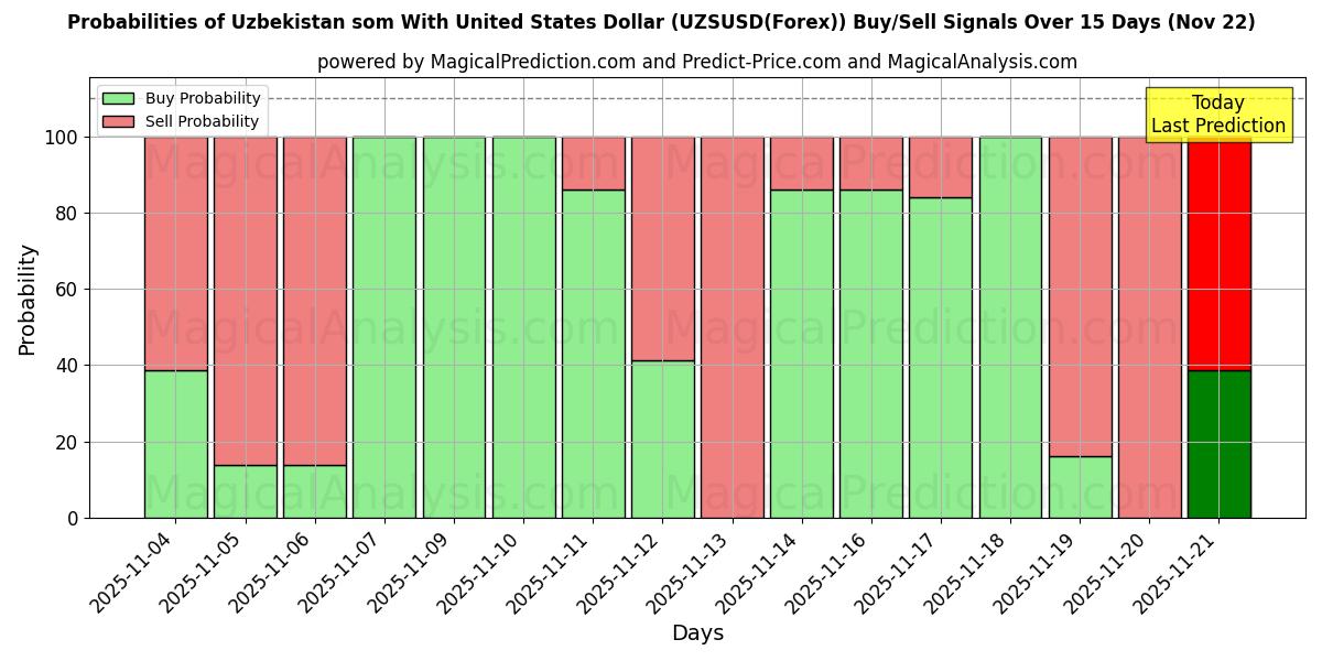 Probabilities of Uzbekistan som With United States Dollar (UZSUSD(Forex)) Buy/Sell Signals Using Several AI Models Over 5 Days (22 Nov) 