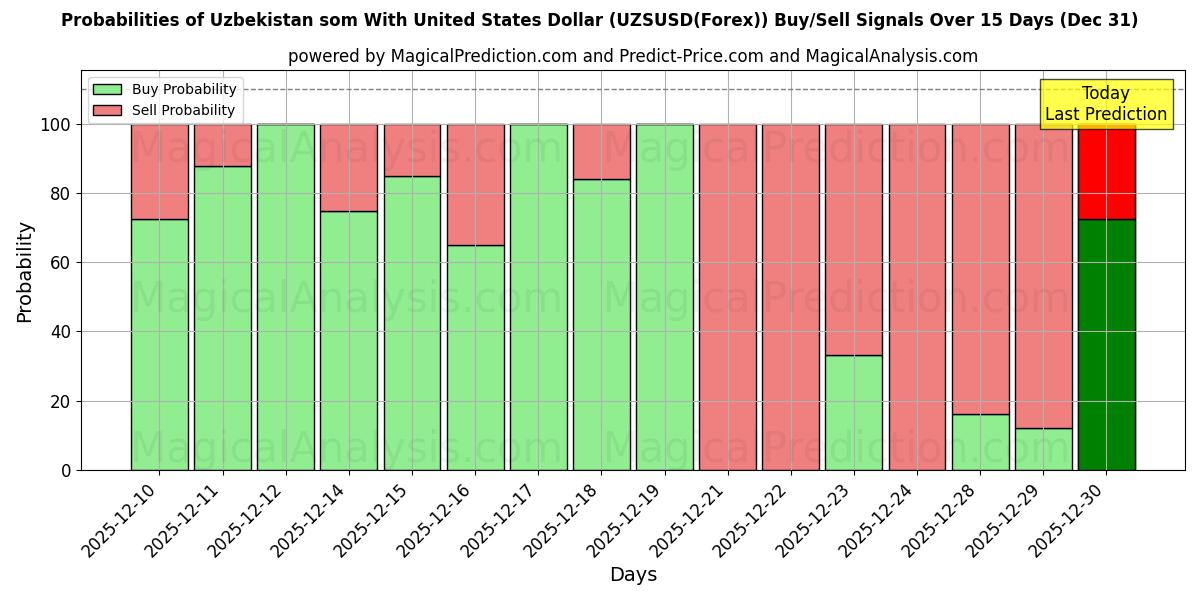 Probabilities of Uzbekistan som med amerikanska dollar (UZSUSD(Forex)) Buy/Sell Signals Using Several AI Models Over 5 Days (31 Dec) 