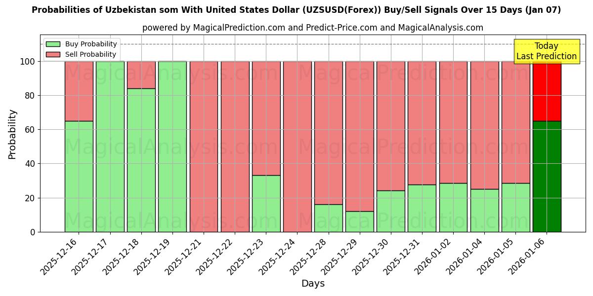 Probabilities of Oezbekistan som met Amerikaanse dollar (UZSUSD(Forex)) Buy/Sell Signals Using Several AI Models Over 5 Days (06 Jan) 