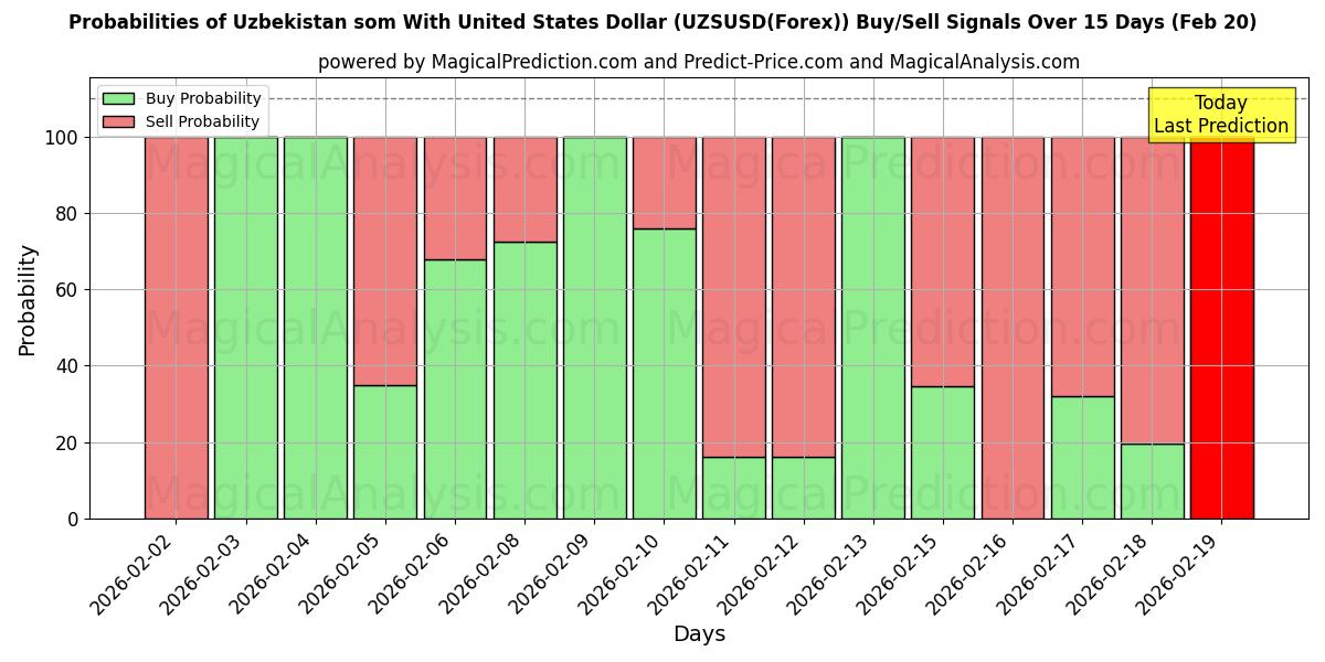 Probabilities of Uzbekistan som med amerikanska dollar (UZSUSD(Forex)) Buy/Sell Signals Using Several AI Models Over 5 Days (20 Feb) 