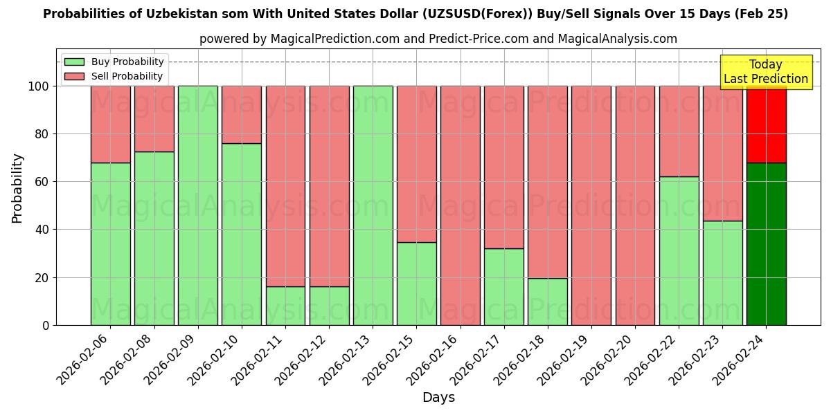 Probabilities of Usbekistan som med amerikanske dollar (UZSUSD(Forex)) Buy/Sell Signals Using Several AI Models Over 5 Days (25 Feb) 