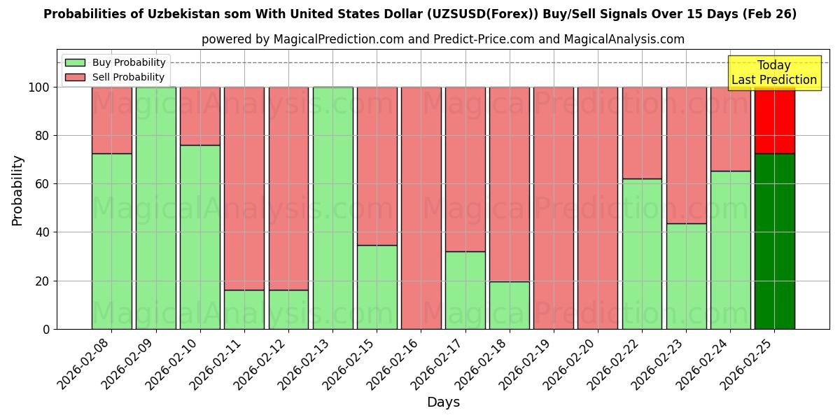 Probabilities of 미국 달러로 우즈베키스탄 솜 (UZSUSD(Forex)) Buy/Sell Signals Using Several AI Models Over 5 Days (26 Feb) 
