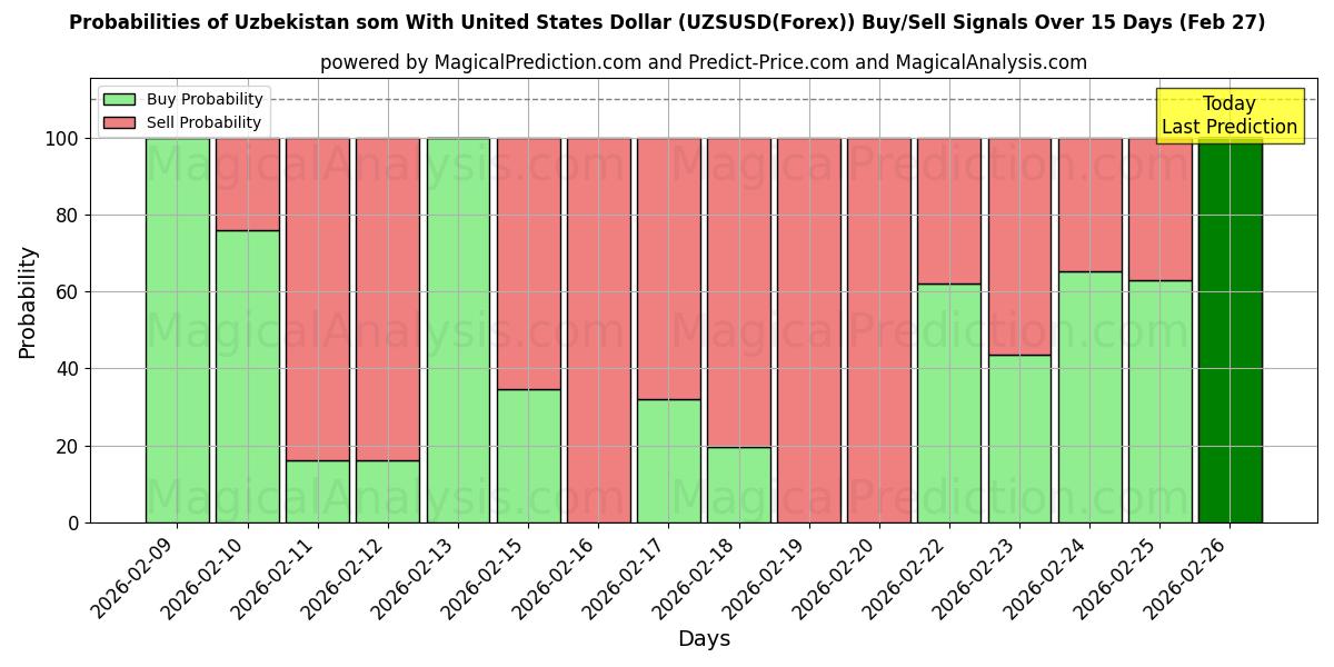Probabilities of 乌兹别克斯坦索姆兑美元 (UZSUSD(Forex)) Buy/Sell Signals Using Several AI Models Over 5 Days (27 Feb) 