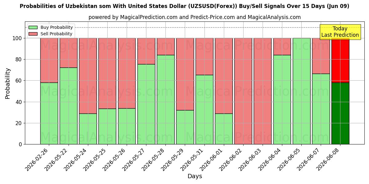 Probabilities of Som uzbeko Con Dólar estadounidense (UZSUSD(Forex)) Buy/Sell Signals Using Several AI Models Over 5 Days (09 Jun) 