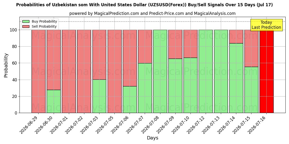 Probabilities of 乌兹别克斯坦索姆兑美元 (UZSUSD(Forex)) Buy/Sell Signals Using Several AI Models Over 5 Days (17 Jul) 