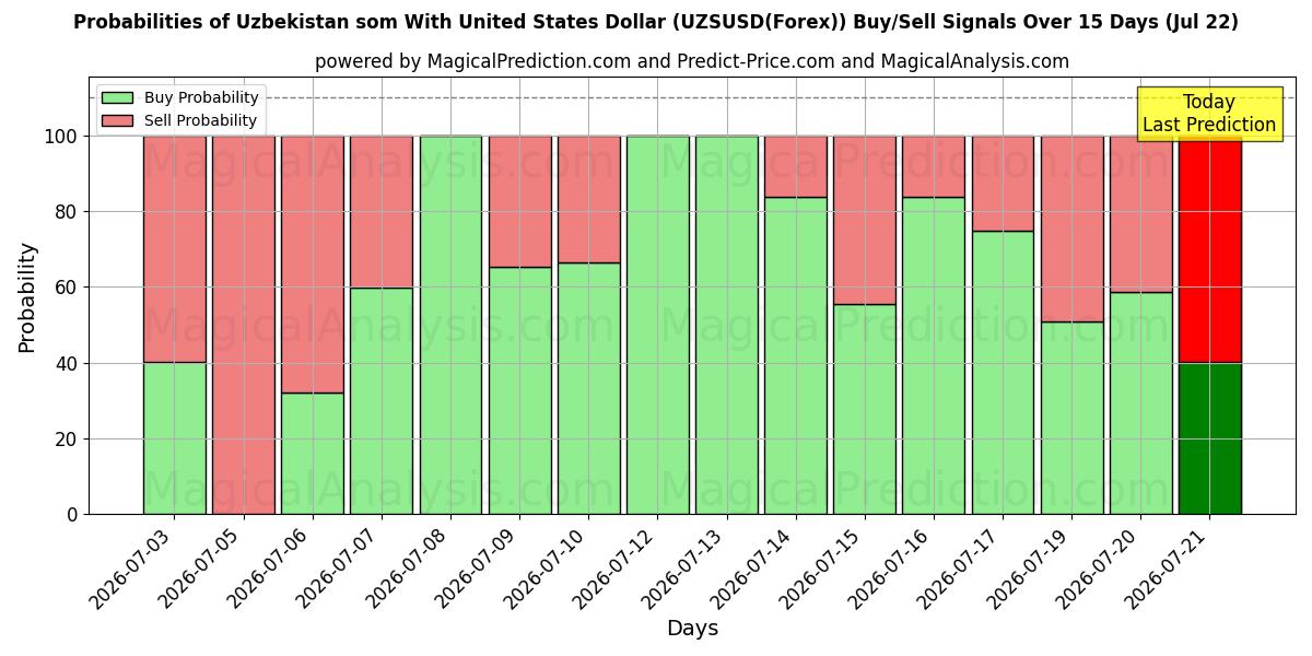 Probabilities of Özbekistan somu ABD Doları ile (UZSUSD(Forex)) Buy/Sell Signals Using Several AI Models Over 5 Days (22 Jul) 