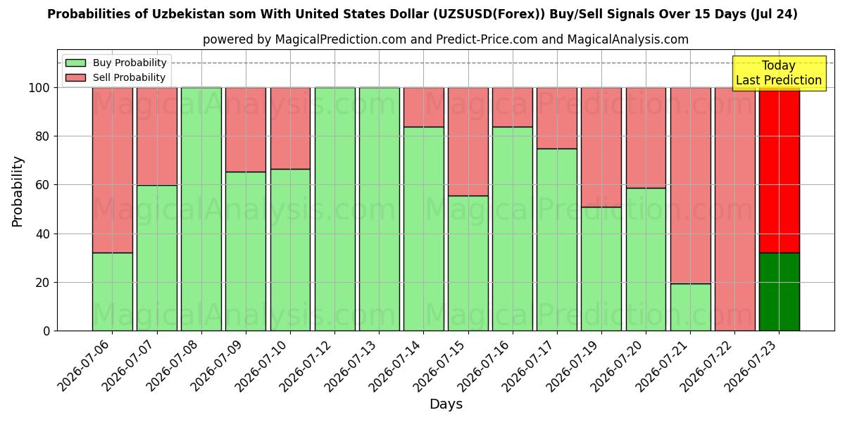 Probabilities of Uzbekistan som With United States Dollar (UZSUSD(Forex)) Buy/Sell Signals Using Several AI Models Over 5 Days (24 Jul) 