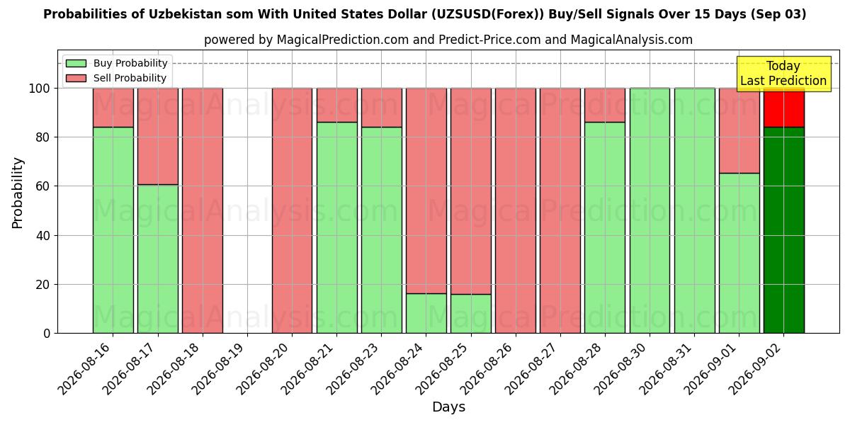 Probabilities of 乌兹别克斯坦索姆兑美元 (UZSUSD(Forex)) Buy/Sell Signals Using Several AI Models Over 5 Days (03 Sep) 