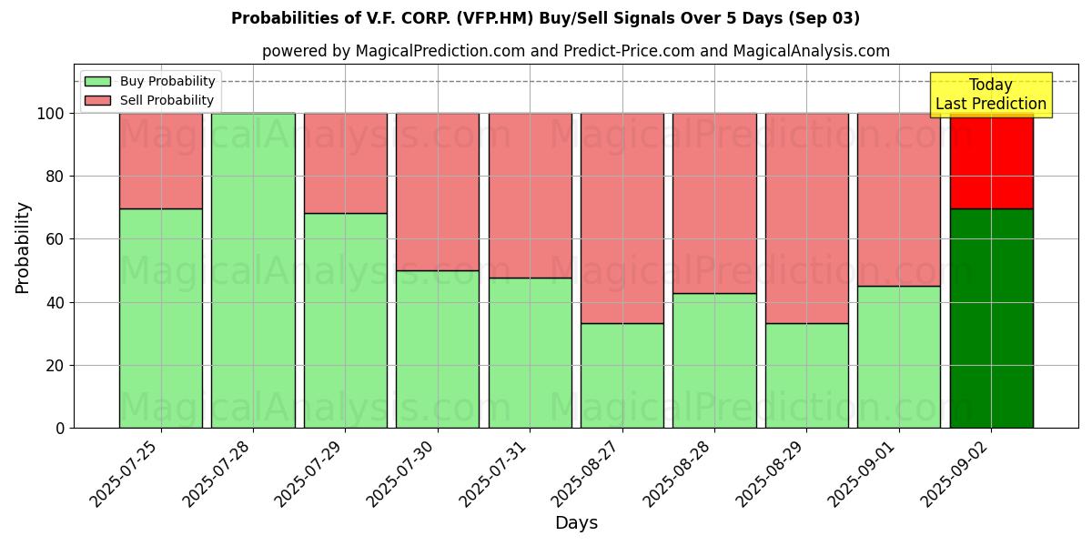 Probabilities of V.F. CORP. (VFP.HM) Buy/Sell Signals Using Several AI Models Over 10 Days (03 Sep) Probabilities of V.F. CORP. (VFP.HM) Buy/Sell Signals Using Several AI Models Over 5 Days (03 Sep)