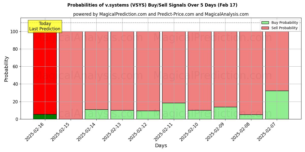 Probabilities of v.systemer (VSYS) Buy/Sell Signals Using Several AI Models Over 5 Days (04 Feb) 