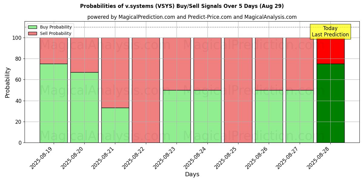 Probabilities of v.systems (VSYS) Buy/Sell Signals Using Several AI Models Over 5 Days (29 Aug) 