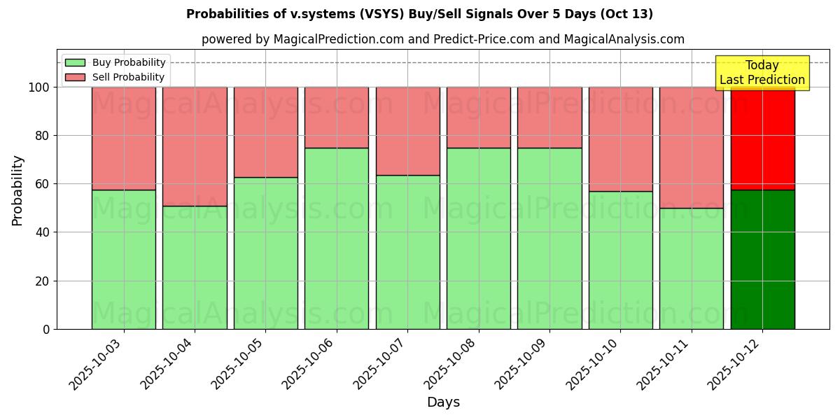 Probabilities of v.systèmes (VSYS) Buy/Sell Signals Using Several AI Models Over 5 Days (13 Oct) 