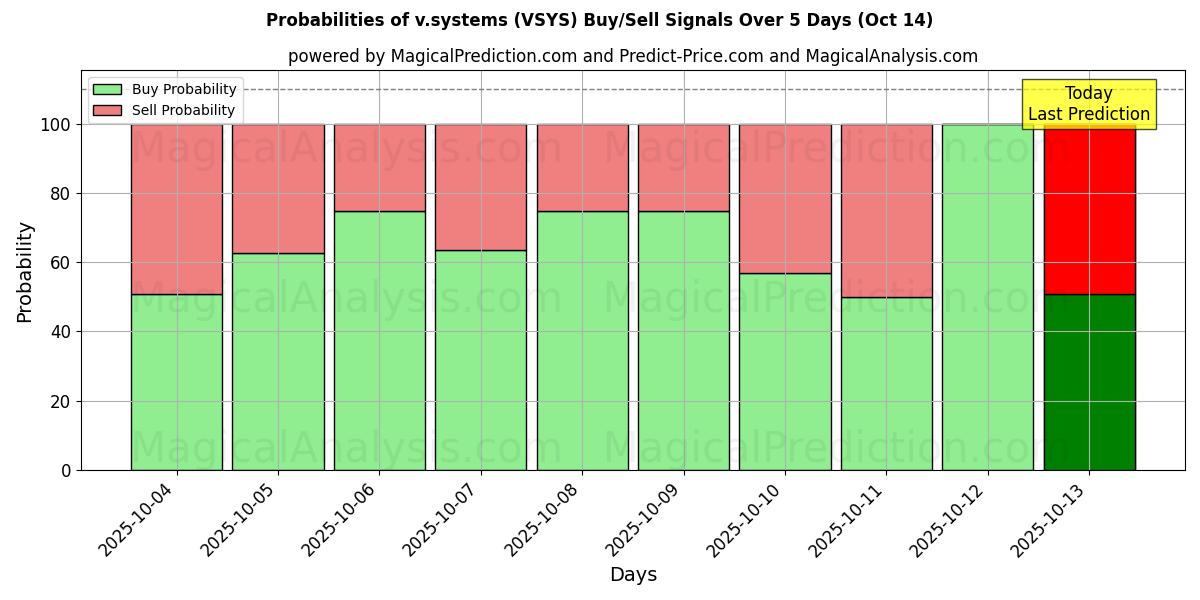 Probabilità di segnali di acquisto/vendita v.sistemi (VSYS) utilizzando diversi modelli IA su 10 giorni (14 Oct) Probabilities of v.sistemi (VSYS) Buy/Sell Signals Using Several AI Models Over 5 Days (14 Oct)