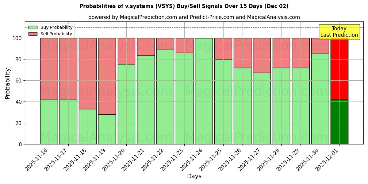 Probabilities of v.systems (VSYS) Buy/Sell Signals Using Several AI Models Over 5 Days (02 Dec) 