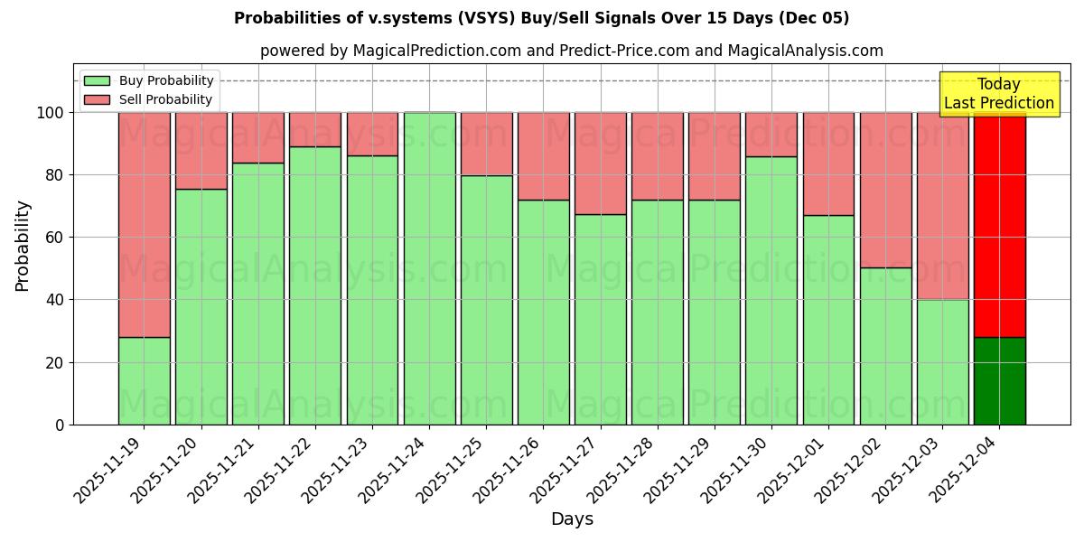 Probabilities of v.systems (VSYS) Buy/Sell Signals Using Several AI Models Over 5 Days (05 Dec) 