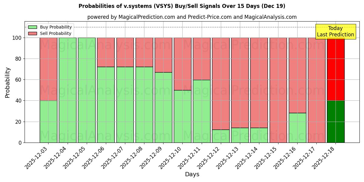Probabilities of v.systems (VSYS) Buy/Sell Signals Using Several AI Models Over 5 Days (19 Dec) 
