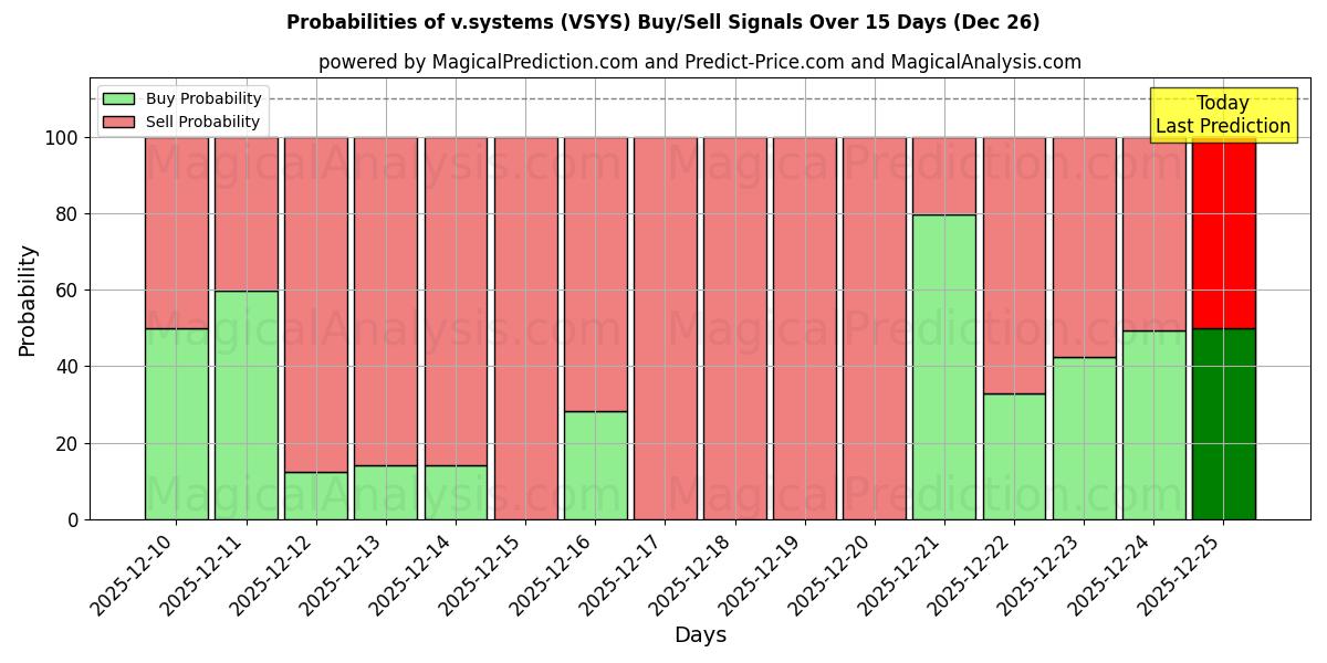 Probabilities of v.systems (VSYS) Buy/Sell Signals Using Several AI Models Over 5 Days (26 Dec) 