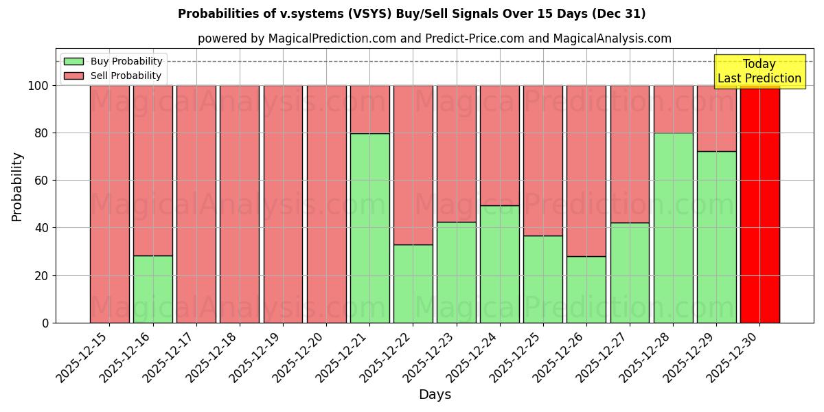 Probabilities of v.systems (VSYS) Buy/Sell Signals Using Several AI Models Over 5 Days (31 Dec) 