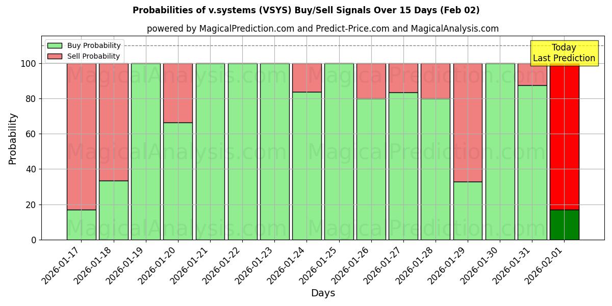 Probabilities of v.systems (VSYS) Buy/Sell Signals Using Several AI Models Over 5 Days (01 Feb) 