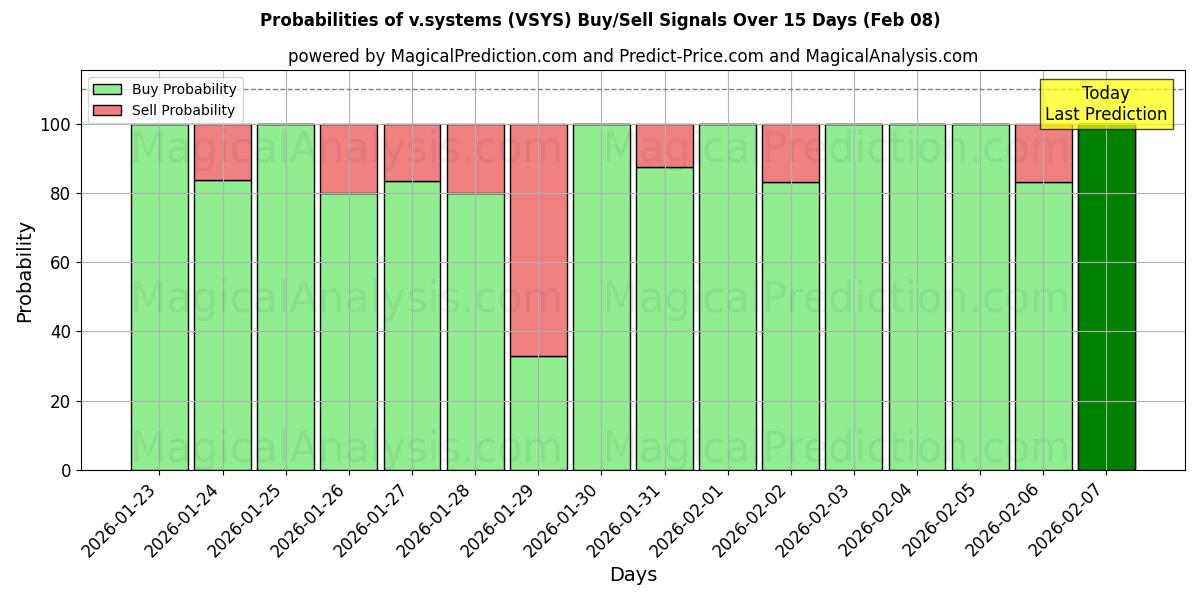 Probabilities of v.systems (VSYS) Buy/Sell Signals Using Several AI Models Over 5 Days (08 Feb) 