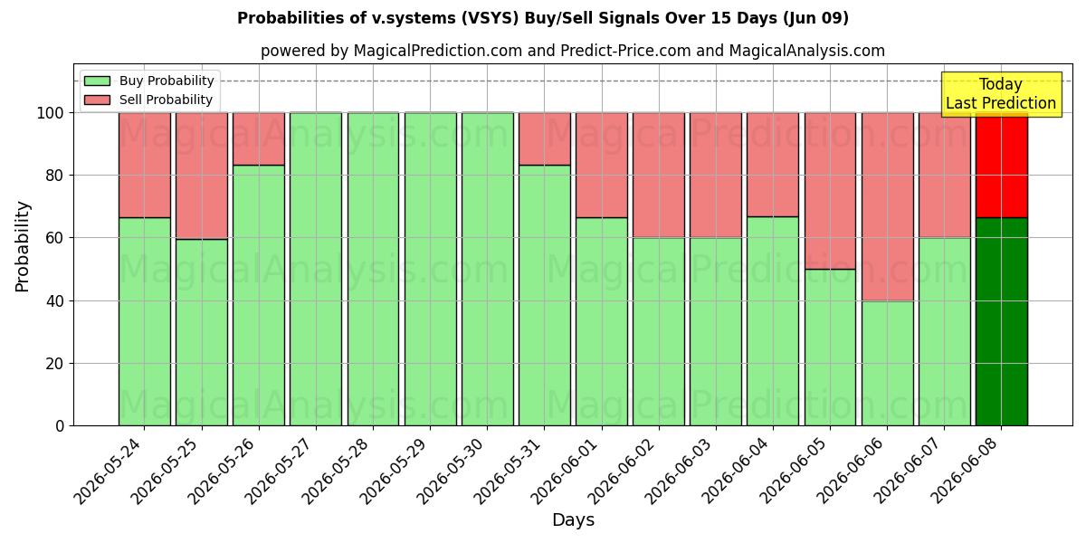 Probabilities of v.systems (VSYS) Buy/Sell Signals Using Several AI Models Over 5 Days (09 Jun) 