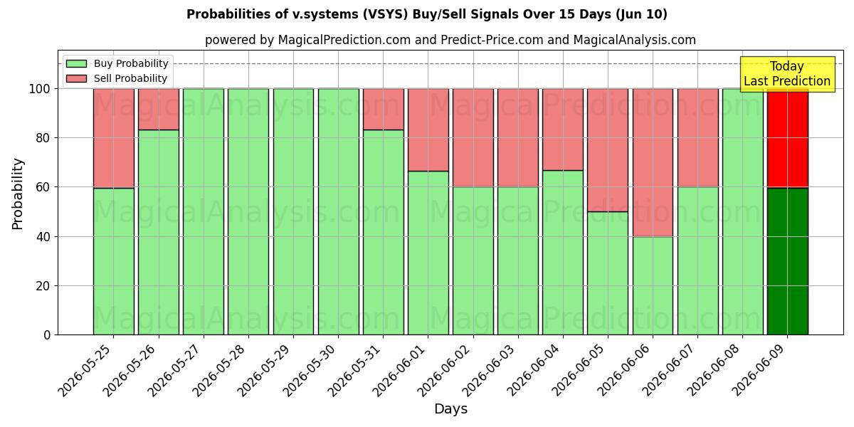 Probabilities of v.システム (VSYS) Buy/Sell Signals Using Several AI Models Over 5 Days (10 Jun) 