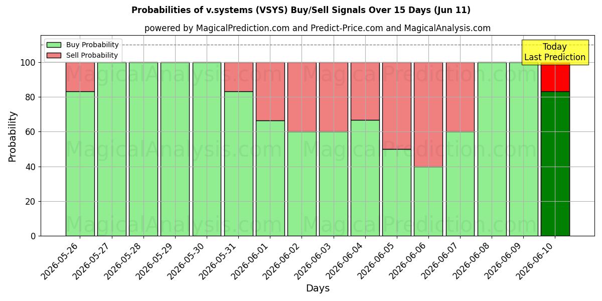 Probabilities of v.systems (VSYS) Buy/Sell Signals Using Several AI Models Over 5 Days (11 Jun) 