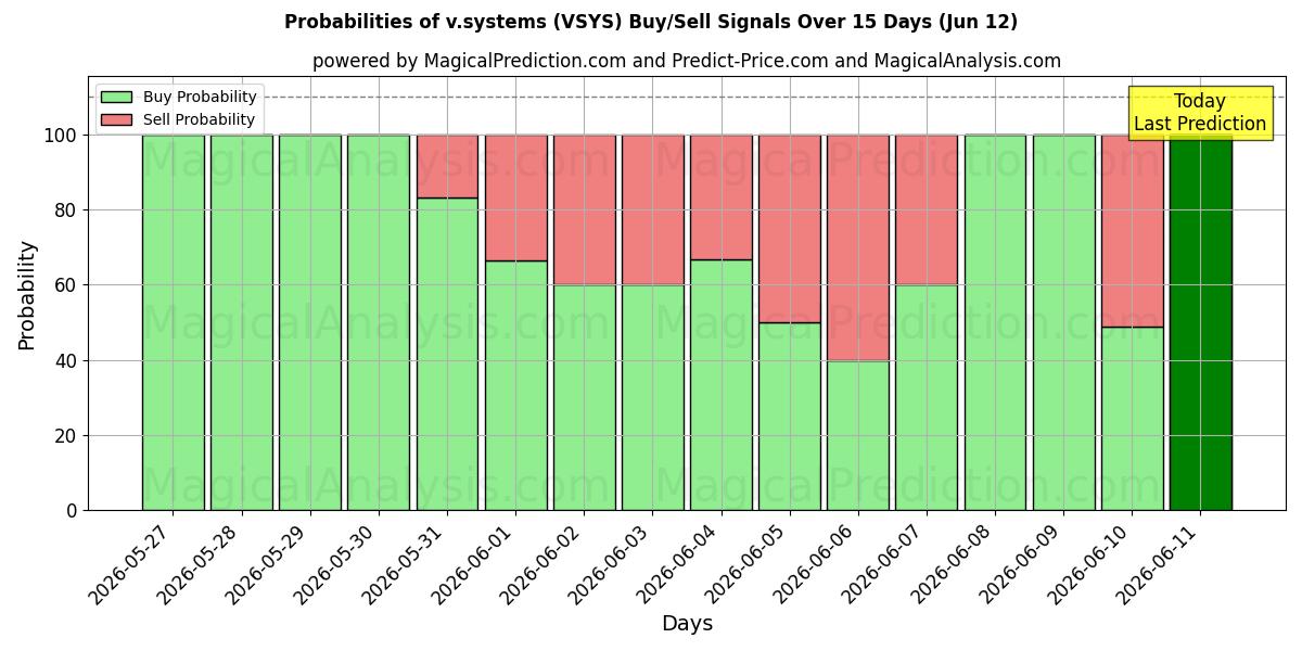 Probabilities of v.systems (VSYS) Buy/Sell Signals Using Several AI Models Over 5 Days (12 Jun) 