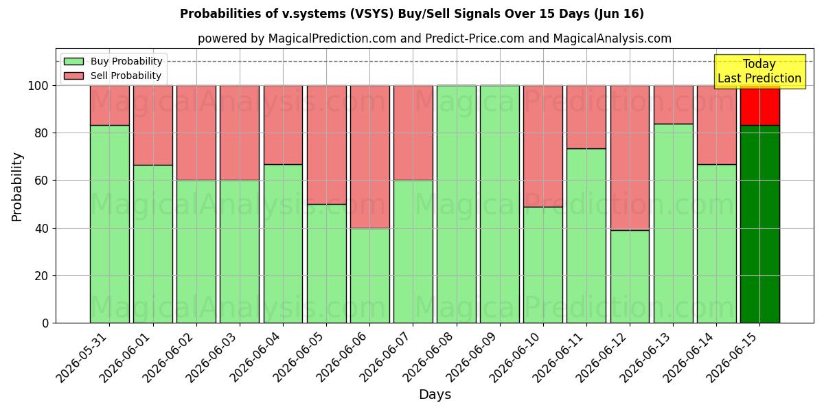 Probabilities of v.systemer (VSYS) Buy/Sell Signals Using Several AI Models Over 5 Days (16 Jun) 