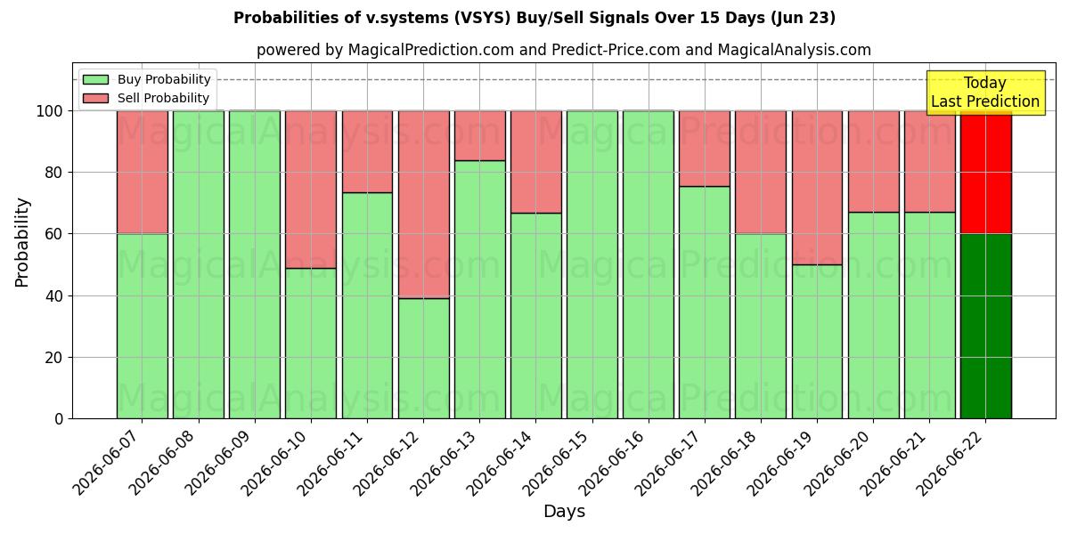 Probabilities of v.systems (VSYS) Buy/Sell Signals Using Several AI Models Over 5 Days (18 Jun) 
