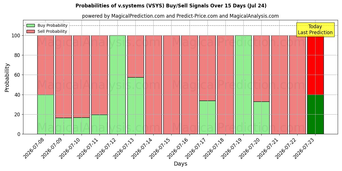 Probabilities of v.systems (VSYS) Buy/Sell Signals Using Several AI Models Over 5 Days (24 Jul) 