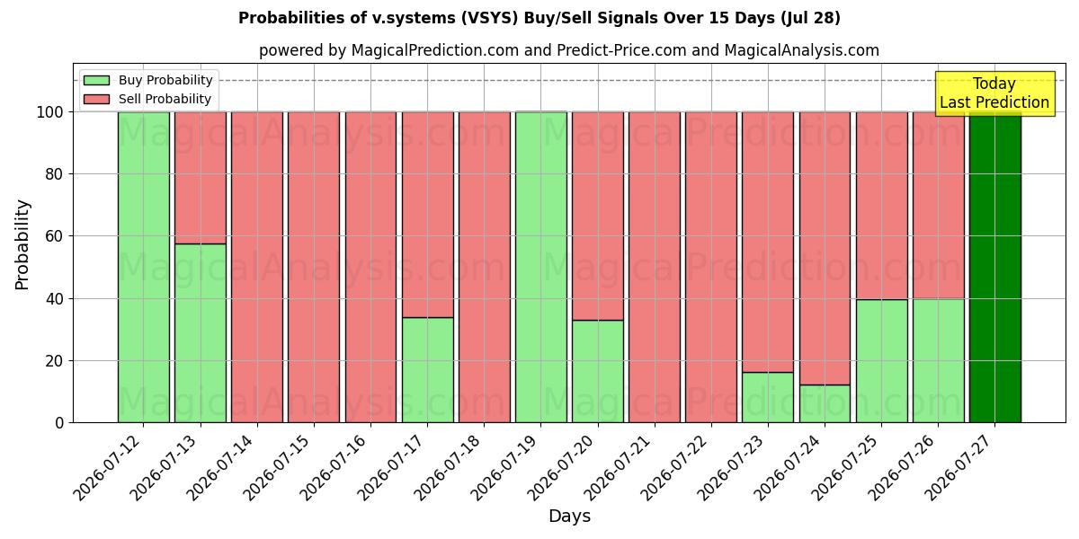 Probabilities of v.systems (VSYS) Buy/Sell Signals Using Several AI Models Over 5 Days (28 Jul) 