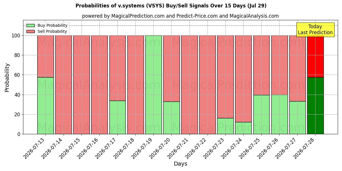 Probabilities of v.sistemi (VSYS) Buy/Sell Signals Using Several AI Models Over 5 Days (29 Jul) 