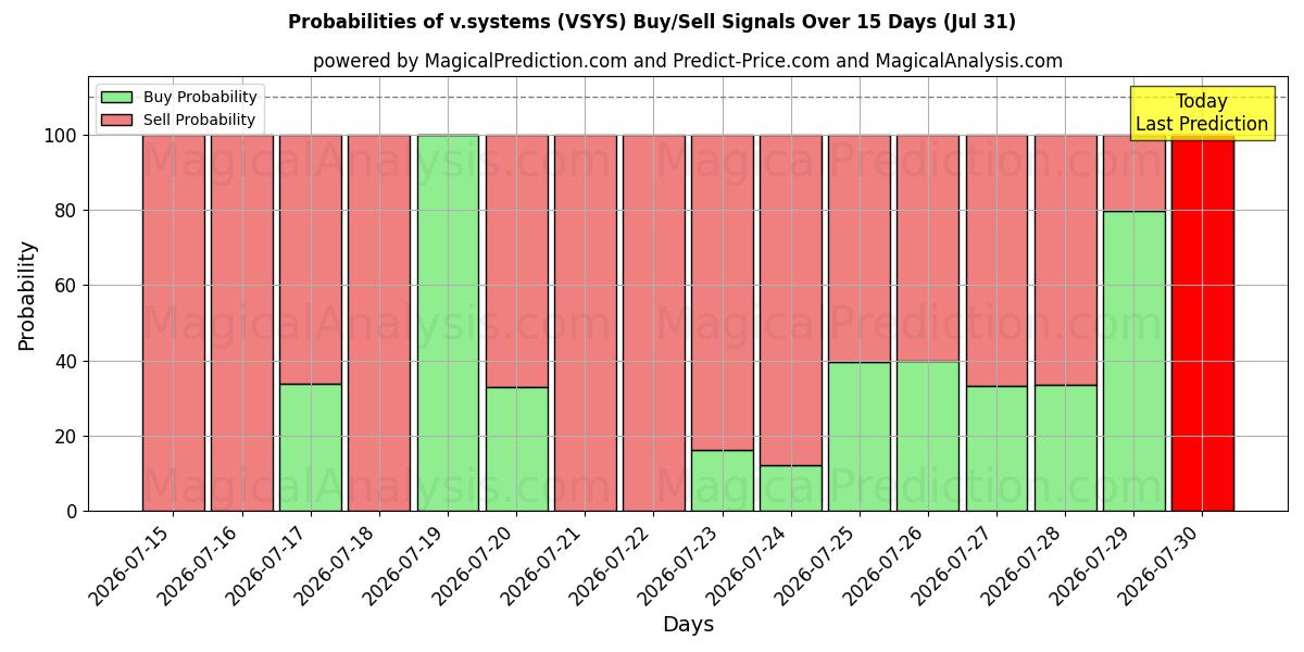 Probabilities of v.systemer (VSYS) Buy/Sell Signals Using Several AI Models Over 5 Days (31 Jul) 