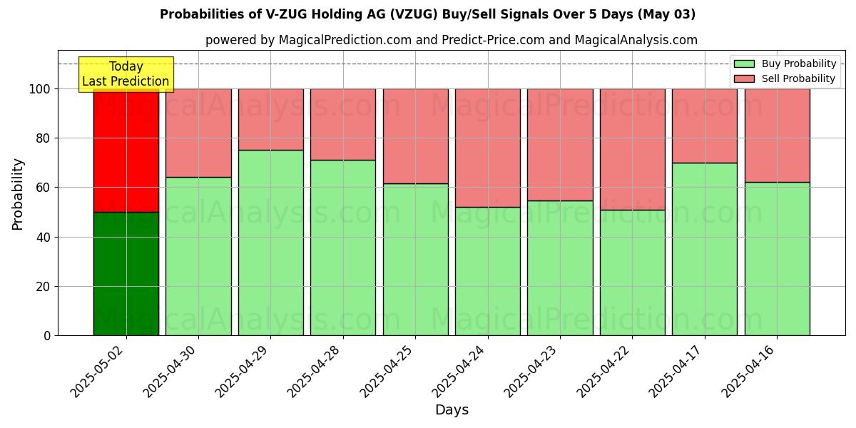Probabilidades de Sinais de Compra/Venda V-ZUG Holding AG (VZUG) Usando Vários Modelos de IA ao Longo de 10 Dias (03 May) Probabilities of V-ZUG Holding AG (VZUG) Buy/Sell Signals Using Several AI Models Over 5 Days (03 May)