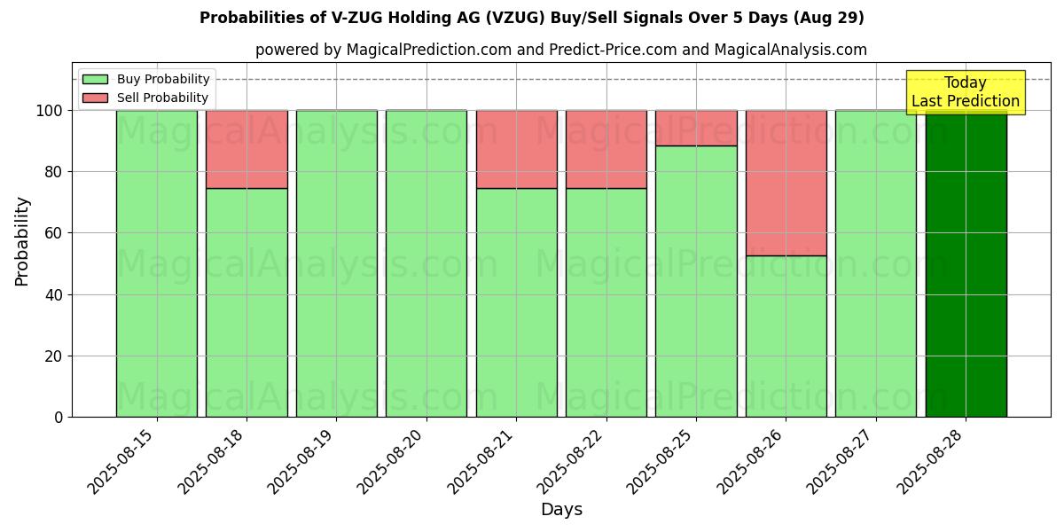 Probabilities of V-ZUG Holding AG (VZUG) Buy/Sell Signals Using Several AI Models Over 5 Days (29 Aug) 