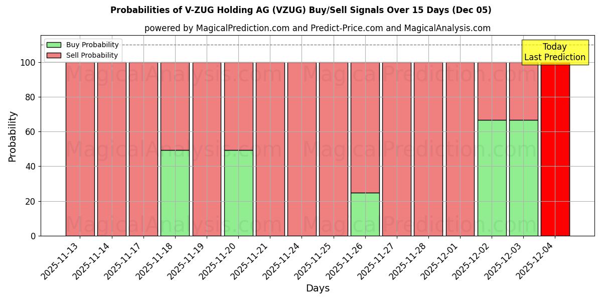 Probabilities of V-ZUG Holding AG (VZUG) Buy/Sell Signals Using Several AI Models Over 5 Days (05 Dec) 