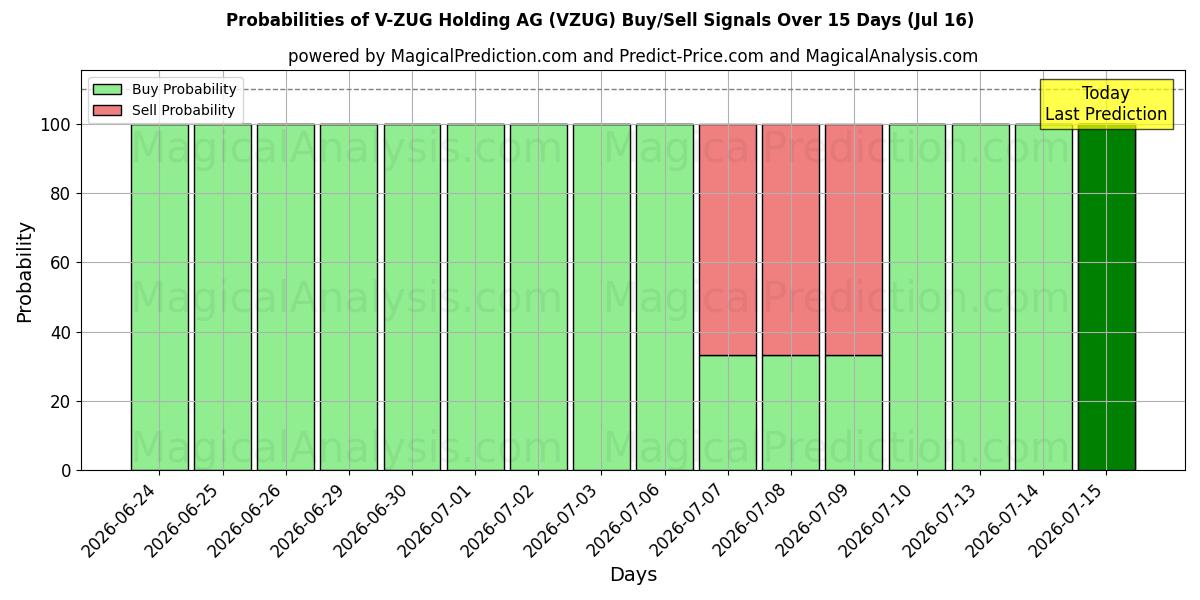 Probabilities of V-ZUG Holding AG (VZUG) Buy/Sell Signals Using Several AI Models Over 5 Days (16 Jul) 