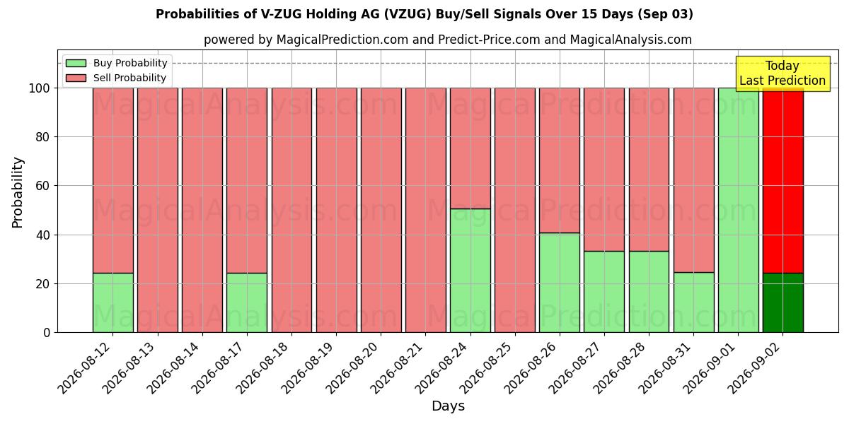 Probabilities of V-ZUG Holding AG (VZUG) Buy/Sell Signals Using Several AI Models Over 5 Days (03 Sep) 
