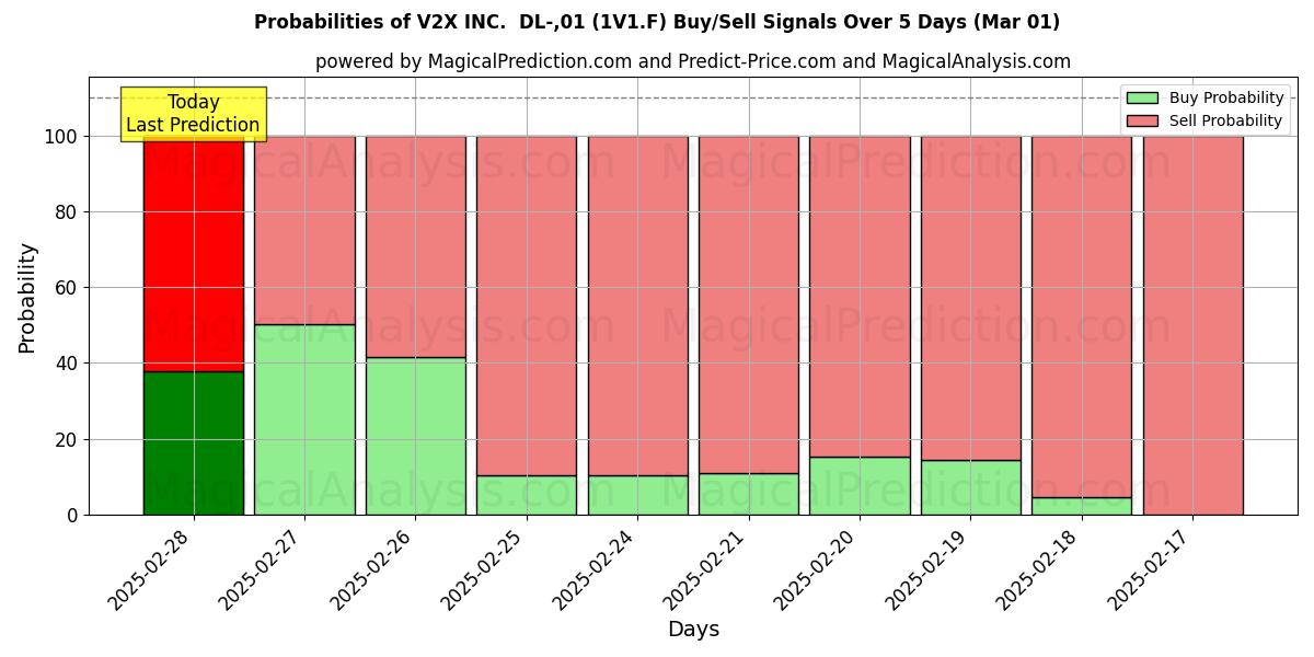 Probabilities of V2X INC.  DL-,01 (1V1.F) Buy/Sell Signals Using Several AI Models Over 5 Days (01 Mar) 