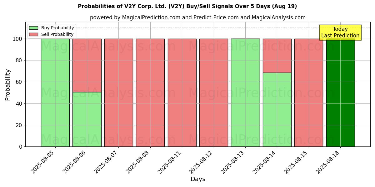 Probabilities of V2Y Corp. Ltd. (V2Y) Buy/Sell Signals Using Several AI Models Over 5 Days (19 Aug) 