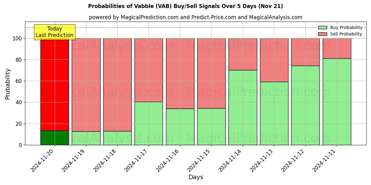 Probabilities of Vabble (VAB) Buy/Sell Signals Using Several AI Models Over 5 Days (21 Nov) 