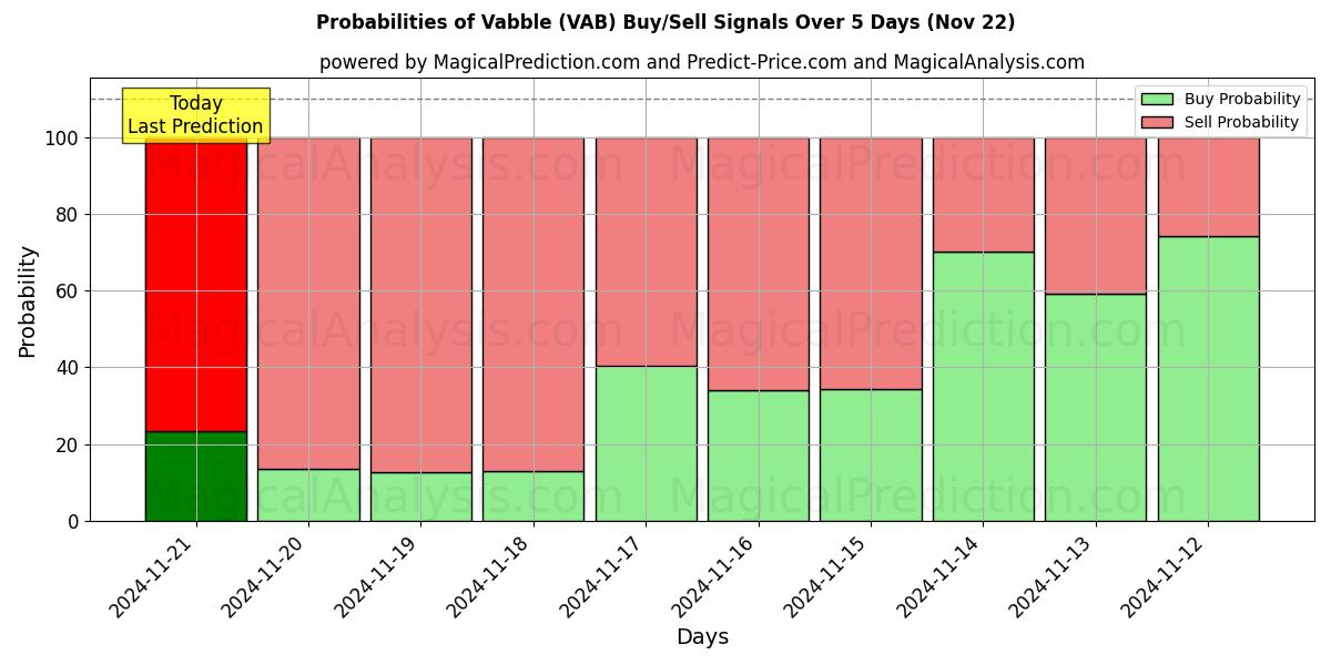 Probabilities of 옹알이 (VAB) Buy/Sell Signals Using Several AI Models Over 5 Days (22 Nov) 