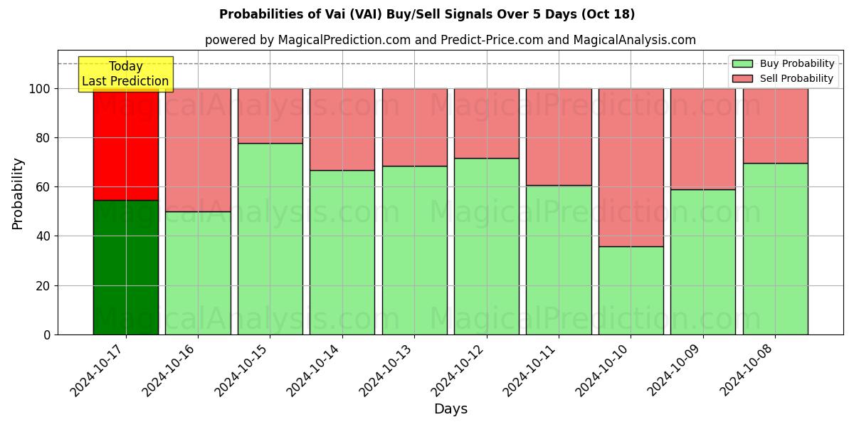 Probabilities of Vai (VAI) Buy/Sell Signals Using Several AI Models Over 5 Days (18 Oct) 