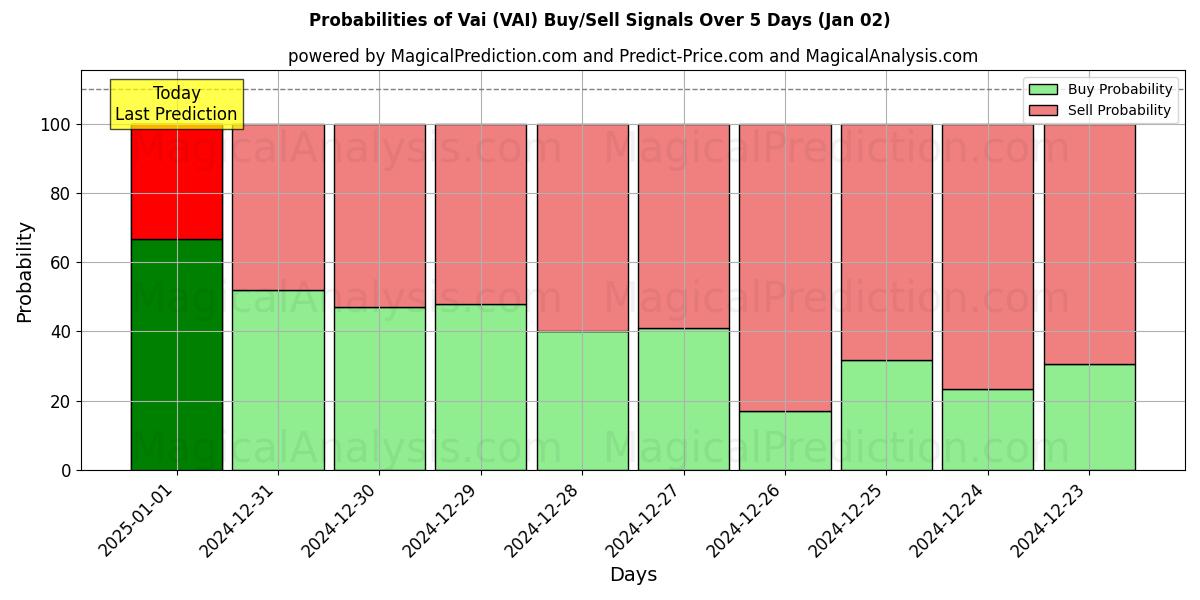 Probabilities of Vai (VAI) Buy/Sell Signals Using Several AI Models Over 5 Days (02 Jan) 