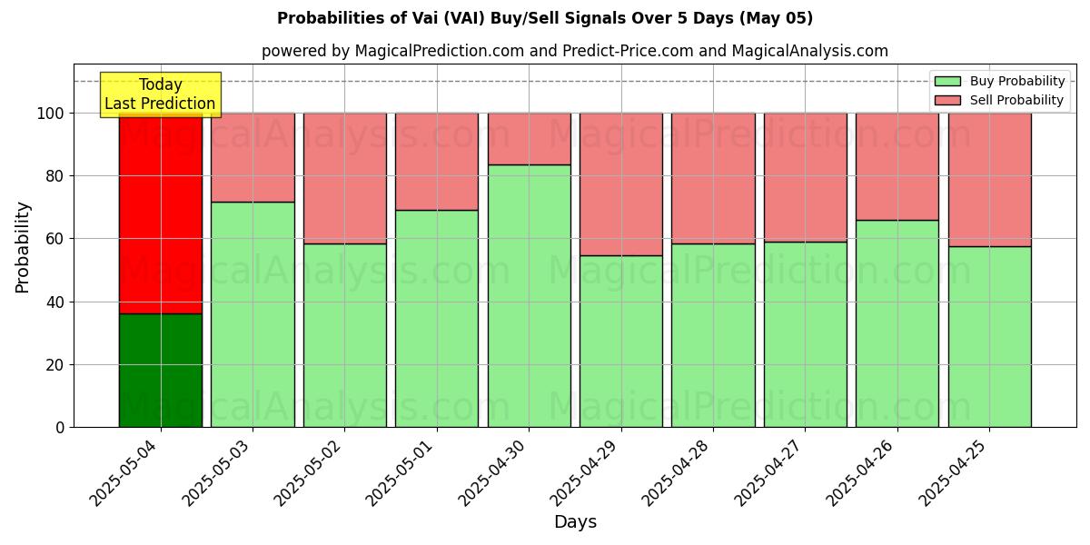 Probabilities of Vai (VAI) Buy/Sell Signals Using Several AI Models Over 5 Days (24 Mar) 