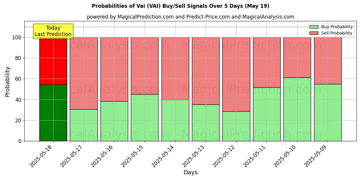 Probabilities of Vai (VAI) Buy/Sell Signals Using Several AI Models Over 5 Days (19 May) 